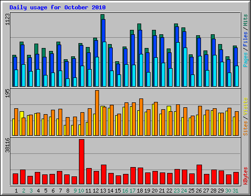 Daily usage for October 2010